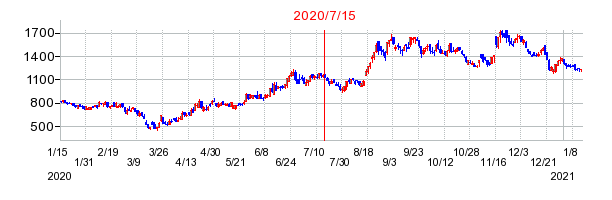 2020年7月15日 13:39前後のの株価チャート